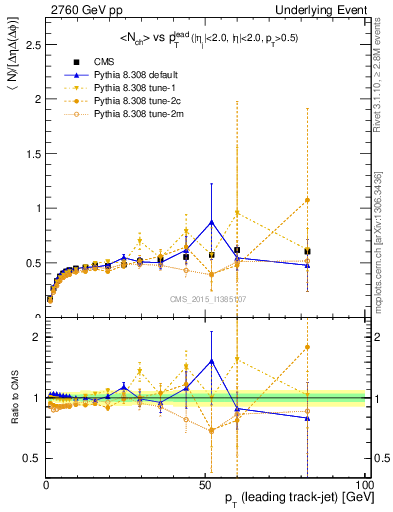Plot of nch-vs-pt-trnsDiff in 2760 GeV pp collisions