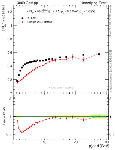 Plot of nch-vs-pt-trnsDiff in 13000 GeV pp collisions
