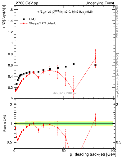 Plot of nch-vs-pt-trnsDiff in 2760 GeV pp collisions