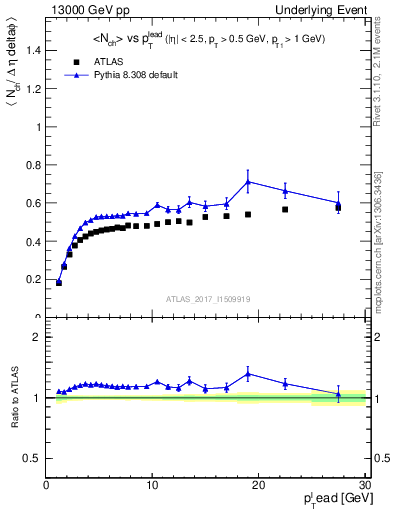 Plot of nch-vs-pt-trnsDiff in 13000 GeV pp collisions