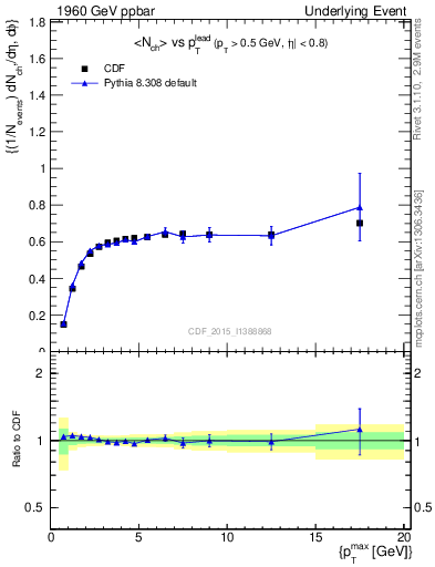 Plot of nch-vs-pt-trnsDiff in 1960 GeV ppbar collisions