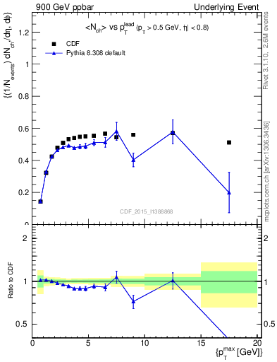 Plot of nch-vs-pt-trnsDiff in 900 GeV ppbar collisions