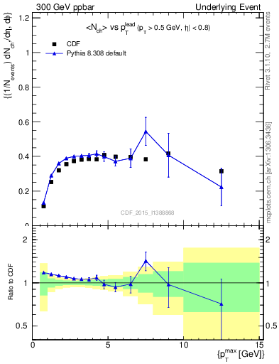 Plot of nch-vs-pt-trnsDiff in 300 GeV ppbar collisions
