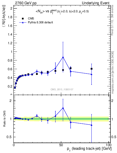 Plot of nch-vs-pt-trnsDiff in 2760 GeV pp collisions