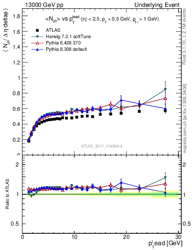 Plot of nch-vs-pt-trnsDiff in 13000 GeV pp collisions