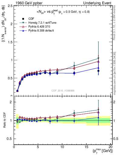 Plot of nch-vs-pt-trnsDiff in 1960 GeV ppbar collisions