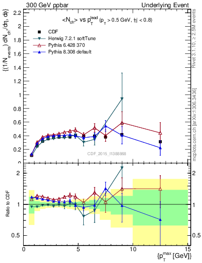 Plot of nch-vs-pt-trnsDiff in 300 GeV ppbar collisions