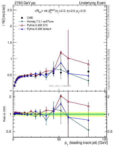 Plot of nch-vs-pt-trnsDiff in 2760 GeV pp collisions