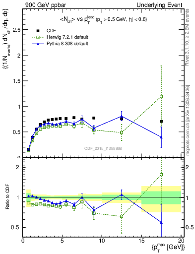 Plot of nch-vs-pt-trnsMax in 900 GeV ppbar collisions