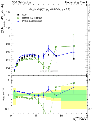 Plot of nch-vs-pt-trnsMax in 300 GeV ppbar collisions