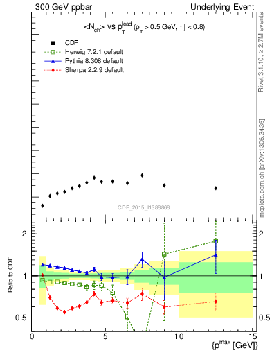 Plot of nch-vs-pt-trnsMax in 300 GeV ppbar collisions
