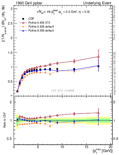 Plot of nch-vs-pt-trnsMax in 1960 GeV ppbar collisions