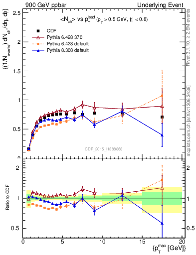 Plot of nch-vs-pt-trnsMax in 900 GeV ppbar collisions