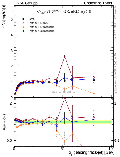 Plot of nch-vs-pt-trnsMax in 2760 GeV pp collisions