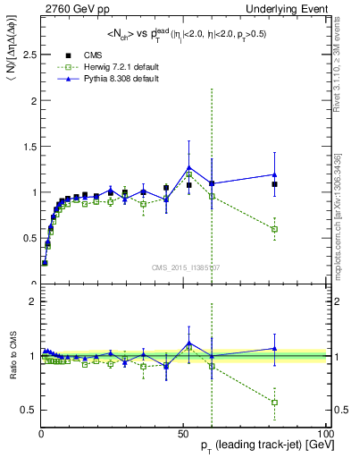 Plot of nch-vs-pt-trnsMax in 2760 GeV pp collisions