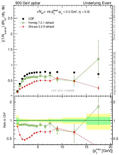 Plot of nch-vs-pt-trnsMax in 900 GeV ppbar collisions