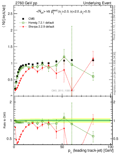Plot of nch-vs-pt-trnsMax in 2760 GeV pp collisions