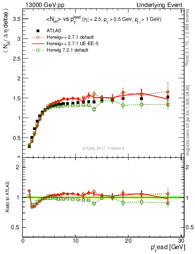 Plot of nch-vs-pt-trnsMax in 13000 GeV pp collisions