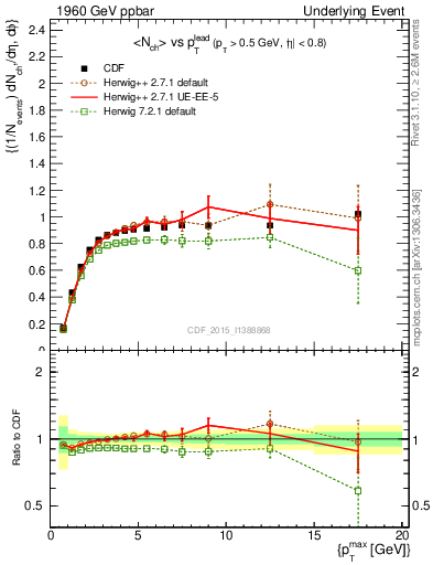 Plot of nch-vs-pt-trnsMax in 1960 GeV ppbar collisions