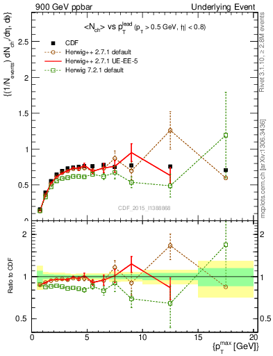 Plot of nch-vs-pt-trnsMax in 900 GeV ppbar collisions