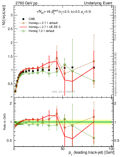 Plot of nch-vs-pt-trnsMax in 2760 GeV pp collisions
