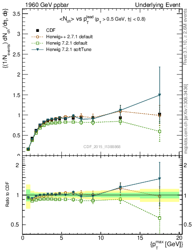 Plot of nch-vs-pt-trnsMax in 1960 GeV ppbar collisions