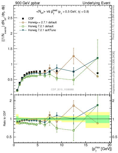 Plot of nch-vs-pt-trnsMax in 900 GeV ppbar collisions