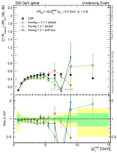 Plot of nch-vs-pt-trnsMax in 300 GeV ppbar collisions