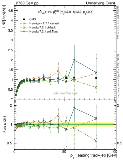 Plot of nch-vs-pt-trnsMax in 2760 GeV pp collisions