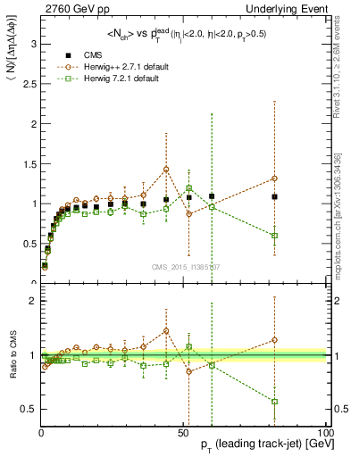 Plot of nch-vs-pt-trnsMax in 2760 GeV pp collisions