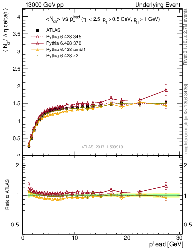 Plot of nch-vs-pt-trnsMax in 13000 GeV pp collisions