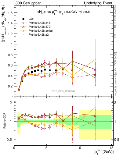 Plot of nch-vs-pt-trnsMax in 300 GeV ppbar collisions