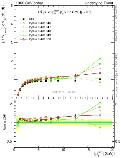 Plot of nch-vs-pt-trnsMax in 1960 GeV ppbar collisions