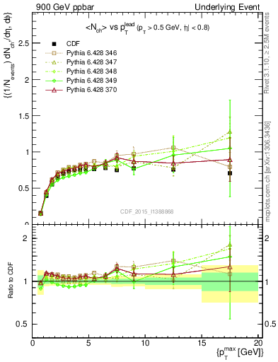 Plot of nch-vs-pt-trnsMax in 900 GeV ppbar collisions