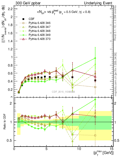 Plot of nch-vs-pt-trnsMax in 300 GeV ppbar collisions