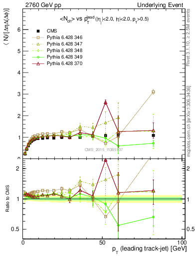Plot of nch-vs-pt-trnsMax in 2760 GeV pp collisions