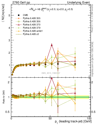 Plot of nch-vs-pt-trnsMax in 2760 GeV pp collisions