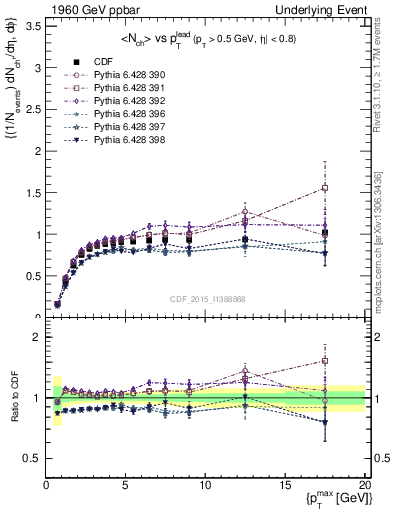 Plot of nch-vs-pt-trnsMax in 1960 GeV ppbar collisions