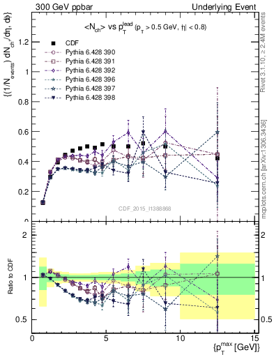 Plot of nch-vs-pt-trnsMax in 300 GeV ppbar collisions