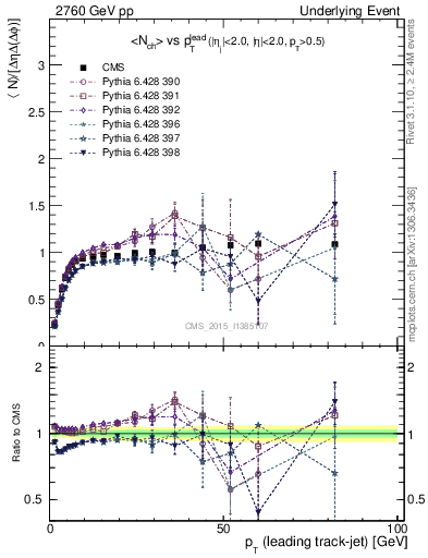 Plot of nch-vs-pt-trnsMax in 2760 GeV pp collisions