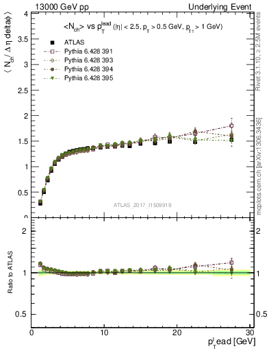 Plot of nch-vs-pt-trnsMax in 13000 GeV pp collisions