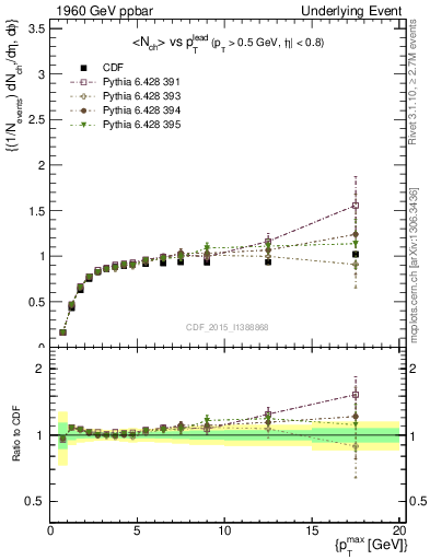 Plot of nch-vs-pt-trnsMax in 1960 GeV ppbar collisions