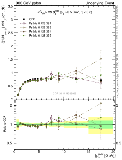 Plot of nch-vs-pt-trnsMax in 900 GeV ppbar collisions