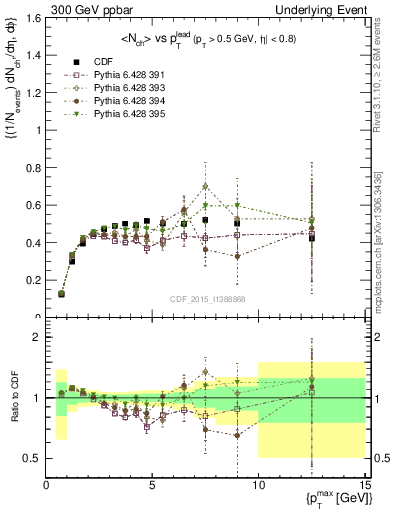 Plot of nch-vs-pt-trnsMax in 300 GeV ppbar collisions