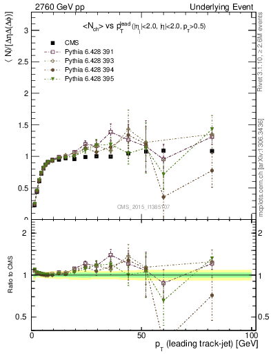 Plot of nch-vs-pt-trnsMax in 2760 GeV pp collisions