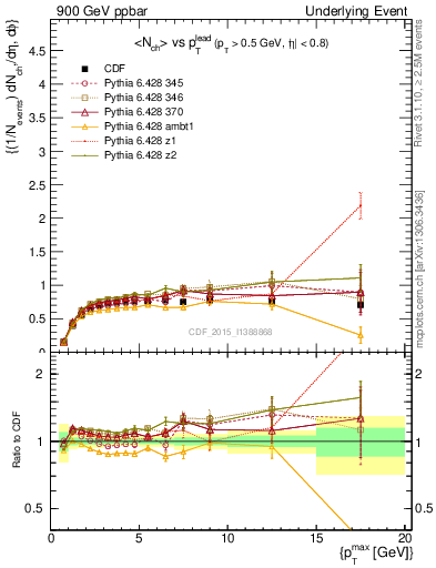 Plot of nch-vs-pt-trnsMax in 900 GeV ppbar collisions