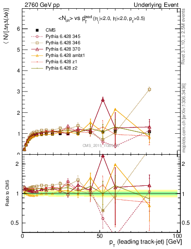 Plot of nch-vs-pt-trnsMax in 2760 GeV pp collisions
