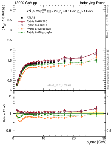 Plot of nch-vs-pt-trnsMax in 13000 GeV pp collisions