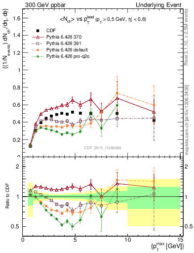 Plot of nch-vs-pt-trnsMax in 300 GeV ppbar collisions