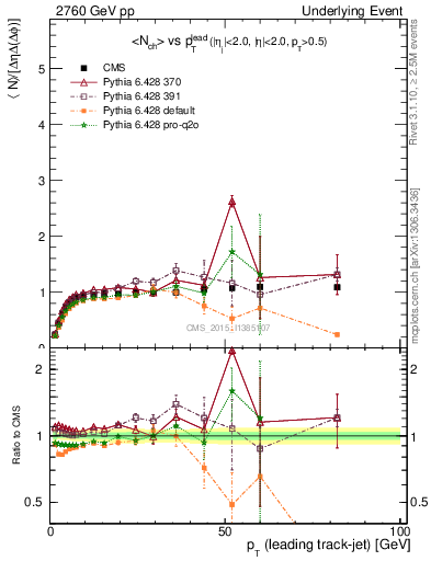 Plot of nch-vs-pt-trnsMax in 2760 GeV pp collisions